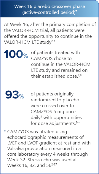 CAMZYOS® Week 16 placebo crossover phase in Valor-HCM and VALOR-HCM LTE